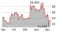 NEWS CORPORATION A Chart 1 Jahr