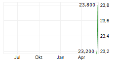 NEWS CORPORATION A Chart 1 Jahr