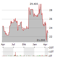 NEWS CORPORATION Aktie Chart 1 Jahr