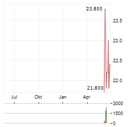 NEWS CORPORATION Aktie Chart 1 Jahr