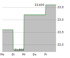 NEWS CORPORATION A Chart 1 Jahr