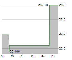 NEWS CORPORATION A Chart 1 Jahr