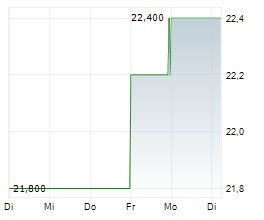 NEWS CORPORATION A Chart 1 Jahr