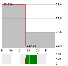 NEWS CORPORATION Aktie 5-Tage-Chart