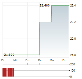 NEWS CORPORATION Aktie 5-Tage-Chart