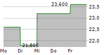 NEWS CORPORATION A 5-Tage-Chart