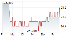 NEWS CORPORATION A 5-Tage-Chart