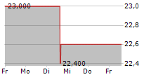 NEWS CORPORATION A 5-Tage-Chart