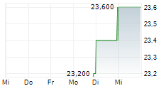 NEWS CORPORATION A 5-Tage-Chart