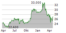 NEWS CORPORATION B Chart 1 Jahr