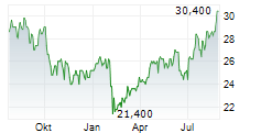 NEWS CORPORATION B Chart 1 Jahr