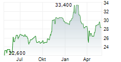 NEWS CORPORATION B Chart 1 Jahr