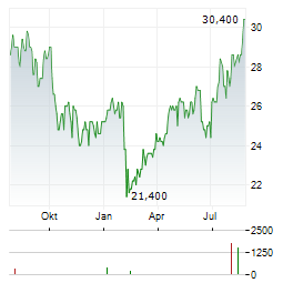 NEWS CORPORATION B Aktie Chart 1 Jahr