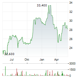 NEWS CORPORATION B Aktie Chart 1 Jahr