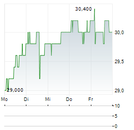 NEWS CORPORATION B Aktie 5-Tage-Chart