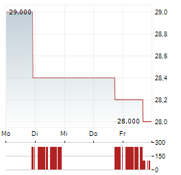 NEWS CORPORATION B Aktie 5-Tage-Chart