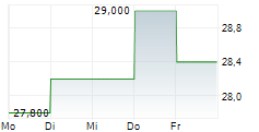 NEWS CORPORATION B 5-Tage-Chart