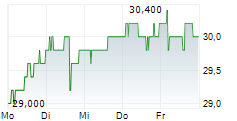 NEWS CORPORATION B 5-Tage-Chart