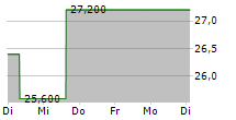 NEWS CORPORATION B 5-Tage-Chart