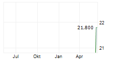 NEWS CORPORATION CUFS A Chart 1 Jahr