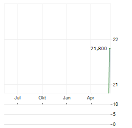 NEWS CORPORATION CUFS A Aktie Chart 1 Jahr