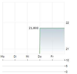 NEWS CORPORATION CUFS A Aktie 5-Tage-Chart