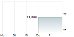 NEWS CORPORATION CUFS A 5-Tage-Chart