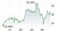 NEWS CORPORATION CUFS B Chart 1 Jahr