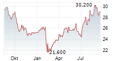 NEWS CORPORATION CUFS B Chart 1 Jahr