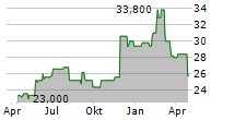 NEWS CORPORATION CUFS B Chart 1 Jahr