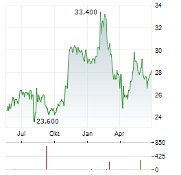 NEWS CORPORATION CUFS B Aktie Chart 1 Jahr