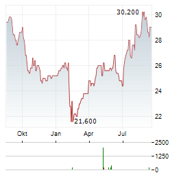 NEWS CORPORATION CUFS B Aktie Chart 1 Jahr