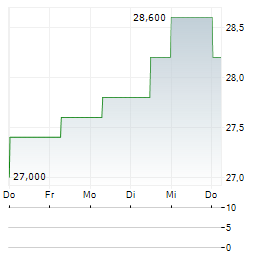 NEWS CORPORATION CUFS B Aktie 5-Tage-Chart