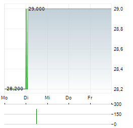 NEWS CORPORATION CUFS B Aktie 5-Tage-Chart