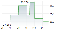 NEWS CORPORATION CUFS B 5-Tage-Chart