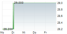 NEWS CORPORATION CUFS B 5-Tage-Chart