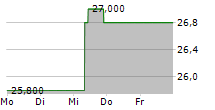 NEWS CORPORATION CUFS B 5-Tage-Chart