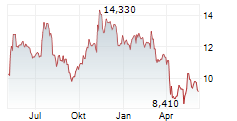 NEWTEKONE INC Chart 1 Jahr