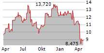 NEWTEKONE INC Chart 1 Jahr