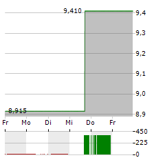 NEWTEKONE Aktie 5-Tage-Chart