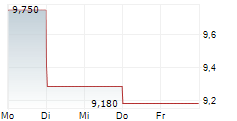 NEWTEKONE INC 5-Tage-Chart