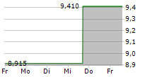 NEWTEKONE INC 5-Tage-Chart