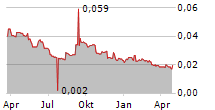 NEWTON RESOURCES LTD Chart 1 Jahr