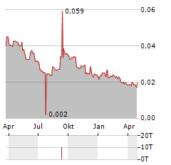 NEWTON RESOURCES Aktie Chart 1 Jahr