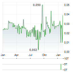 NEWTON RESOURCES Aktie Chart 1 Jahr