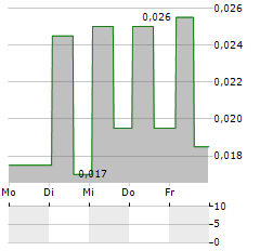 NEWTON RESOURCES Aktie 5-Tage-Chart