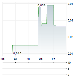 NEWTON RESOURCES Aktie 5-Tage-Chart