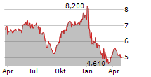 NEXA RESOURCES SA Chart 1 Jahr