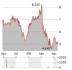 NEXA RESOURCES Aktie Chart 1 Jahr