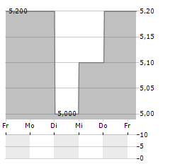 NEXA RESOURCES Aktie 5-Tage-Chart